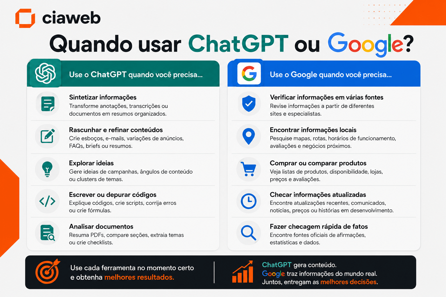 Quando usar ChatGPT ou Google: guia rapido de decisao