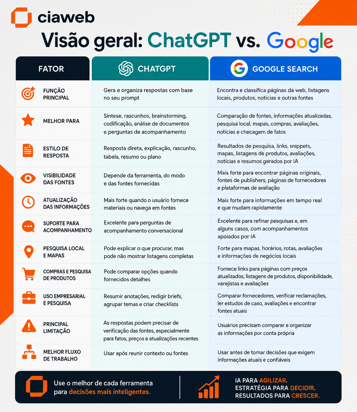 ChatGPT vs Google: visao geral comparativa
